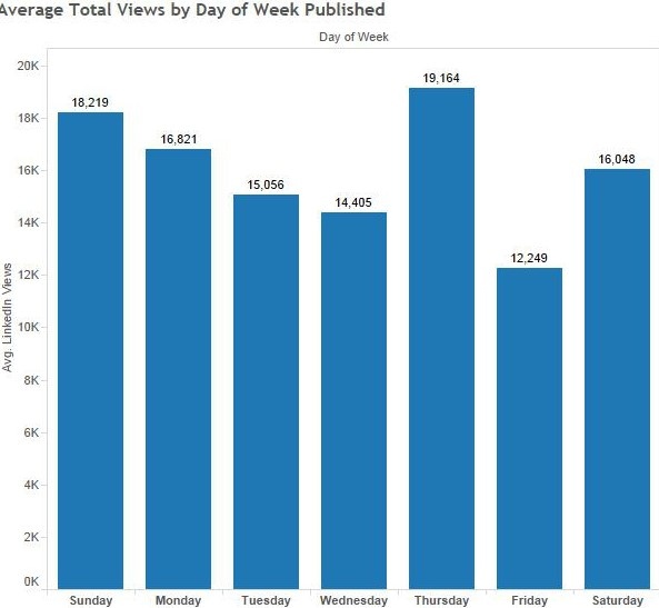 Average Total Views by Day of Week Published logo