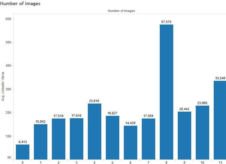 Number of Images logo 9 consejos para publicar en LinkedIn: Después de analizar 3000 artículos